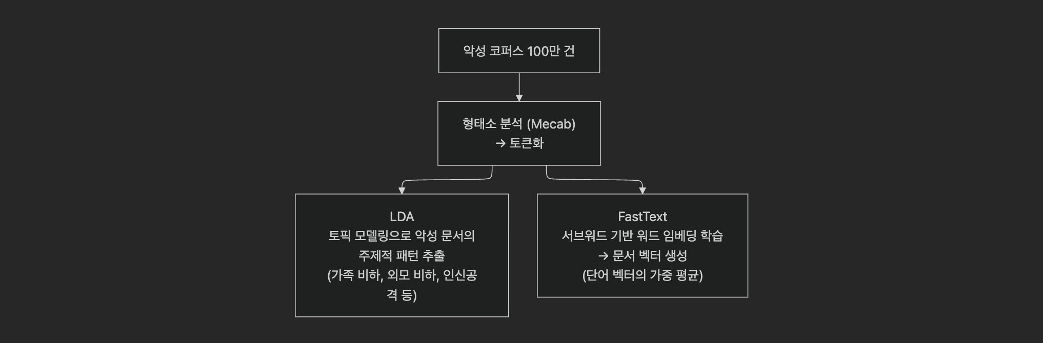 코퍼스 학습 파이프라인