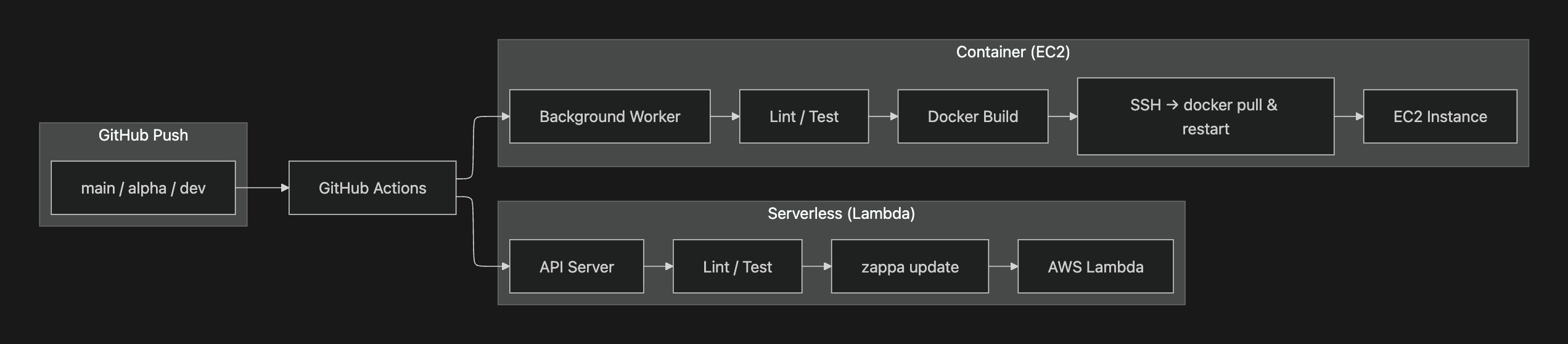CI / CD 파이프라인