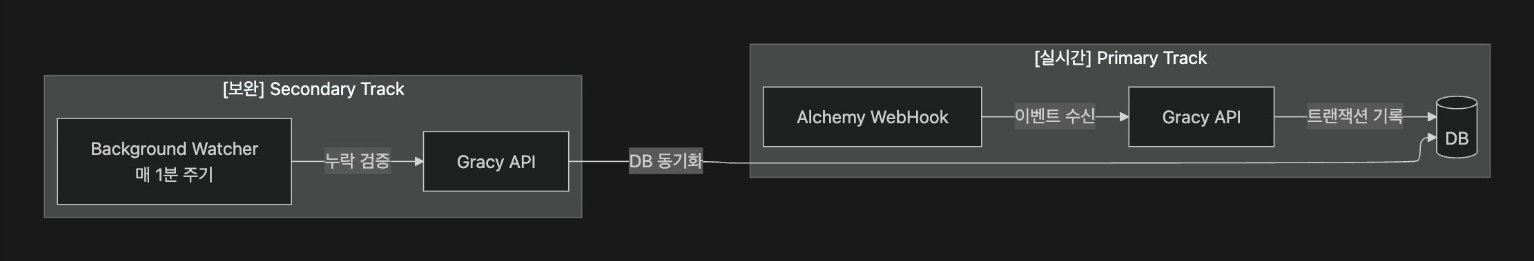 Dual Track Collection Architecture