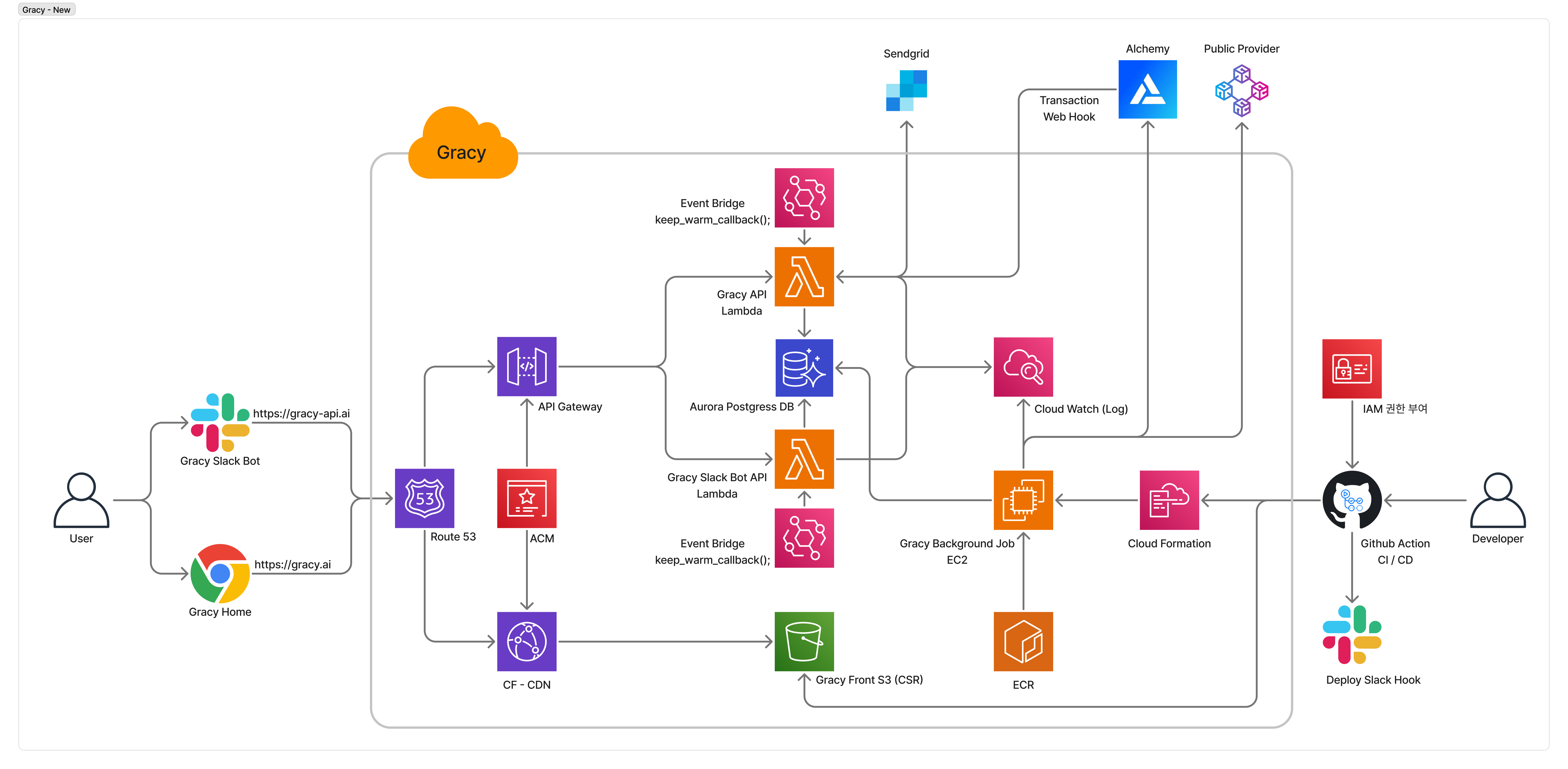 Improved Architecture