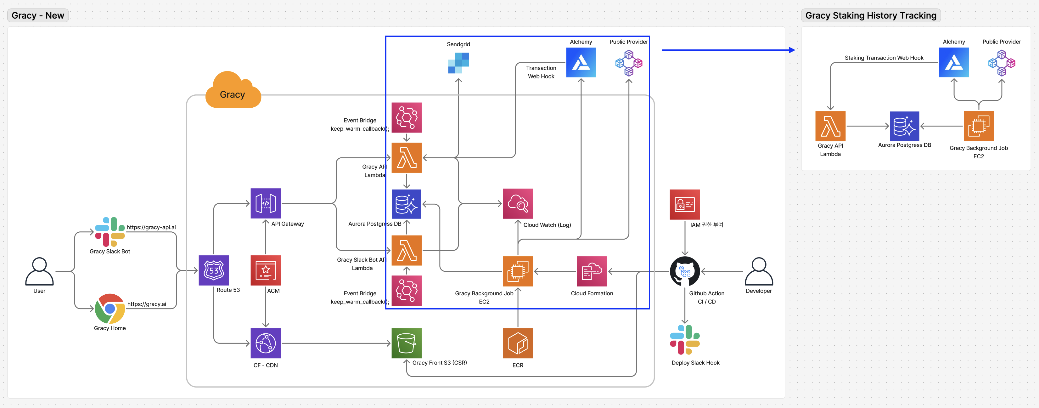 Overall Architecture