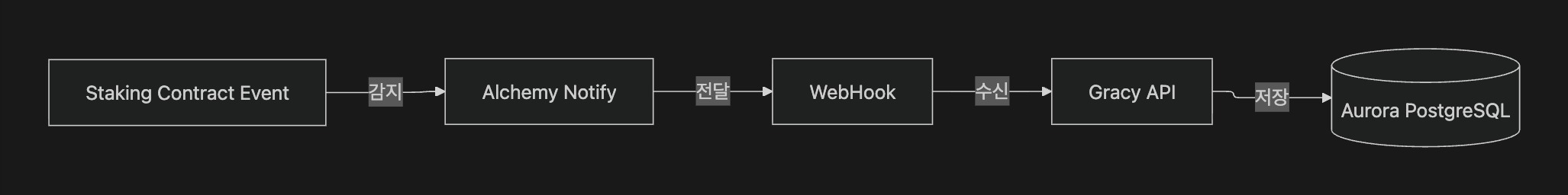 WebHook Event Flow