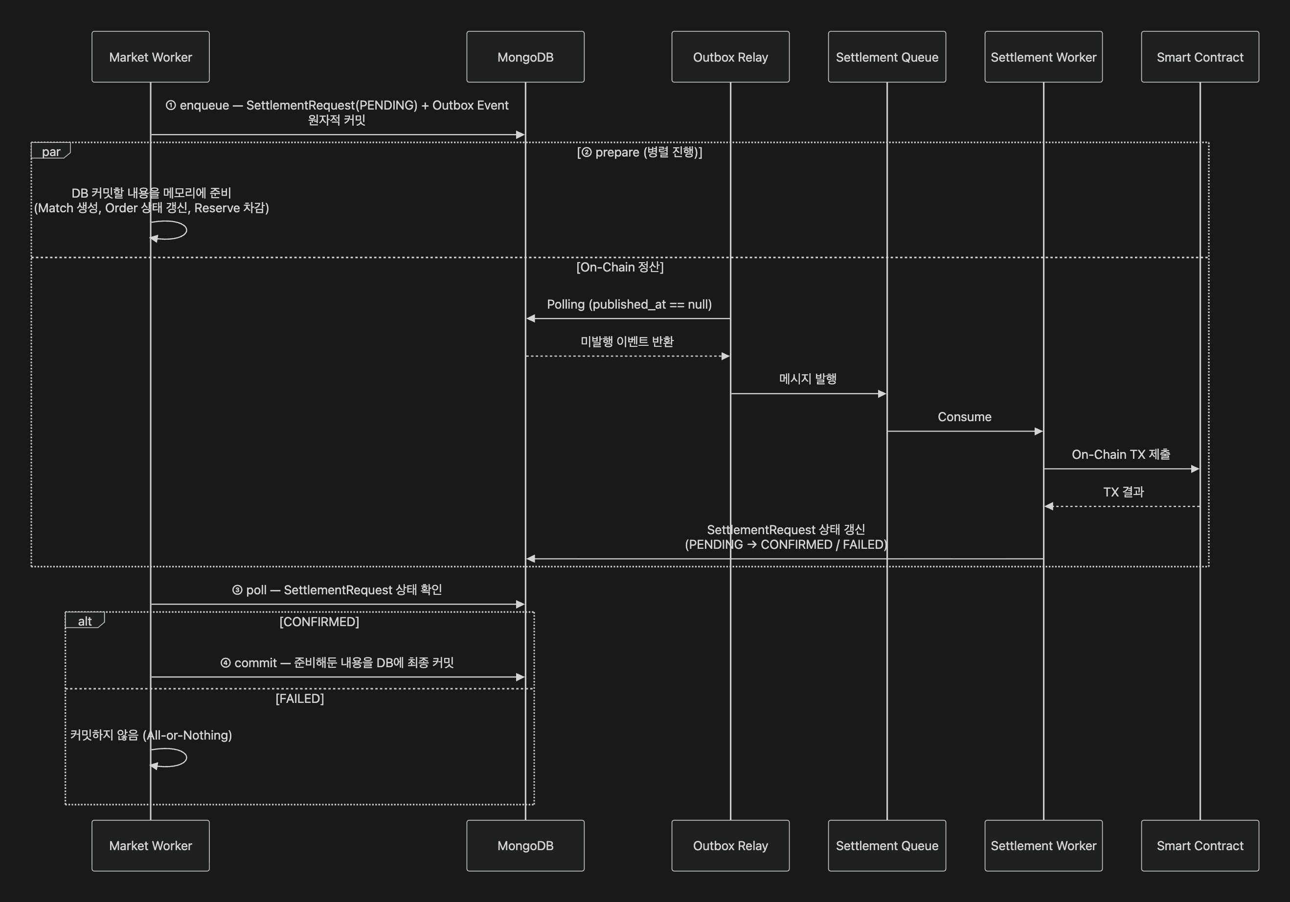 Settlement Sequence Diagram