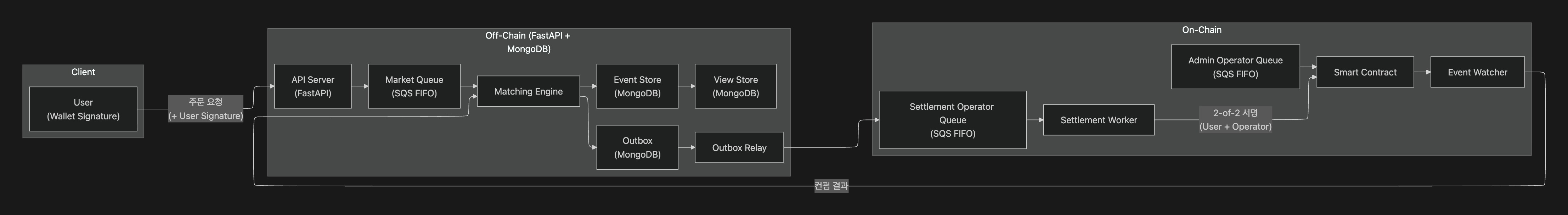 Hybrid OrderBook System Architecture
