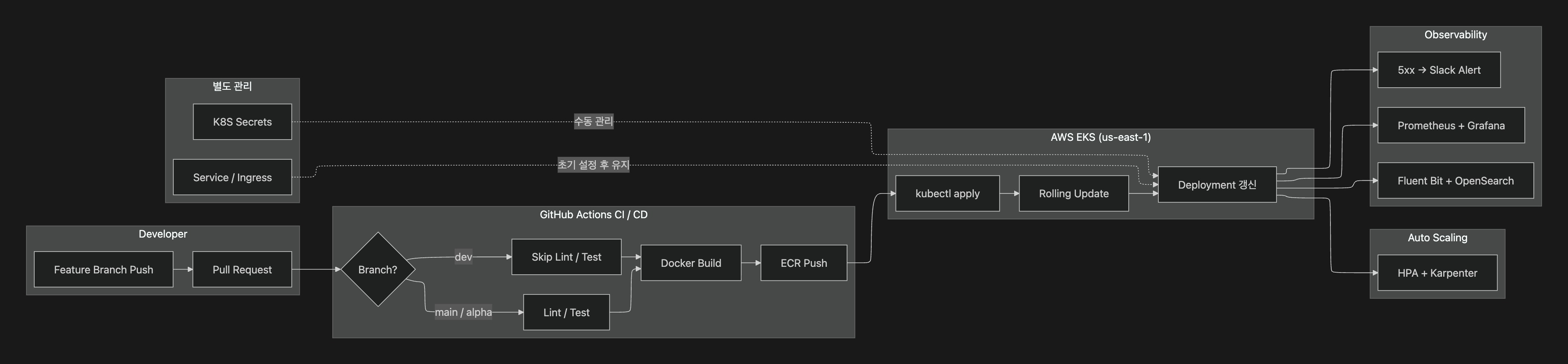 CI / CD 파이프라인