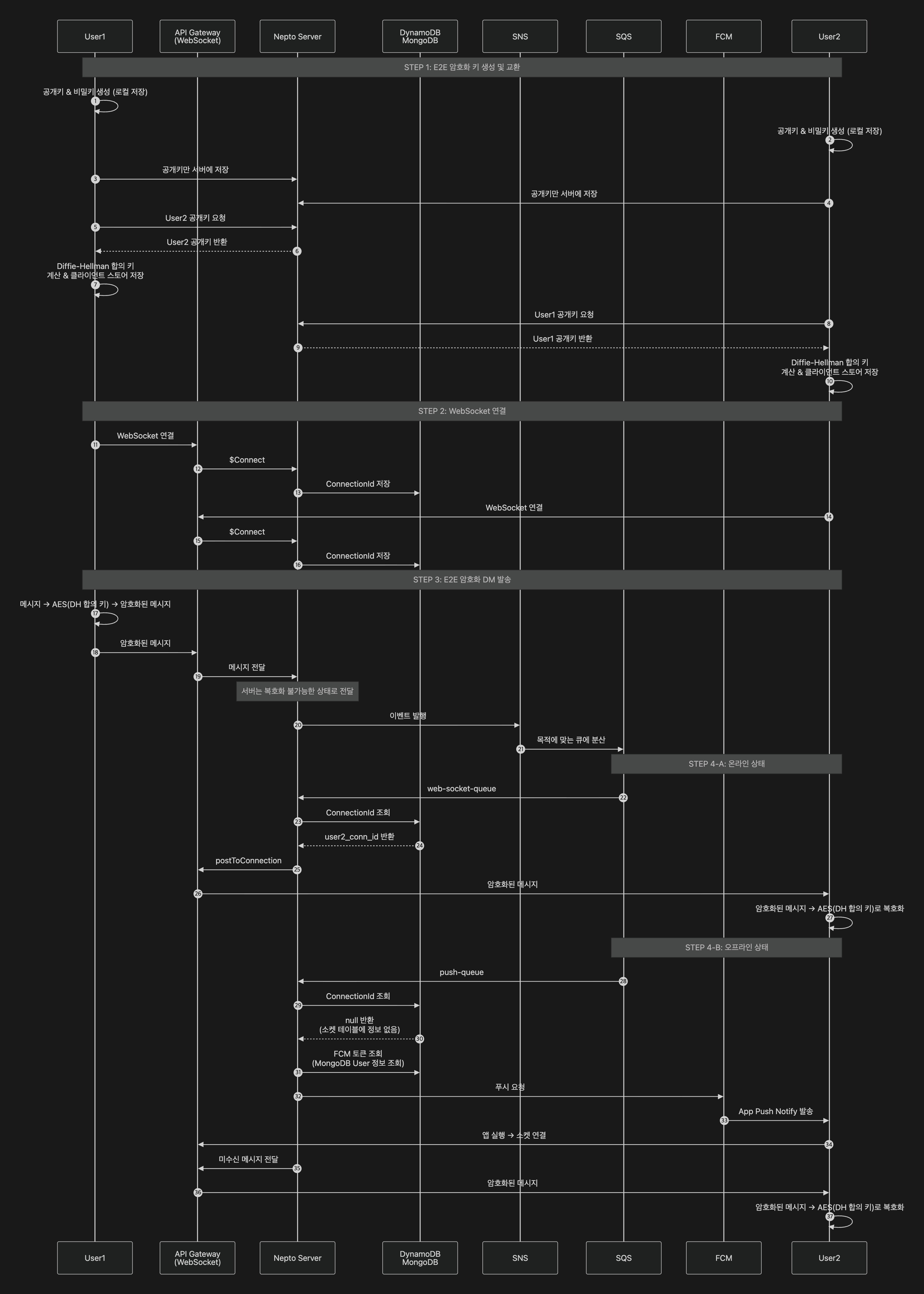 E2E DM Sequence Diagram