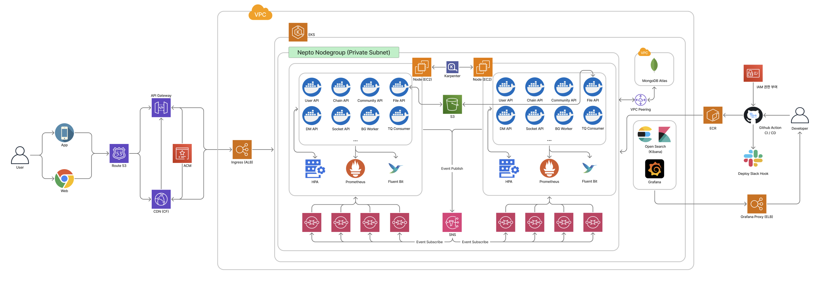 Nepto System Architecture
