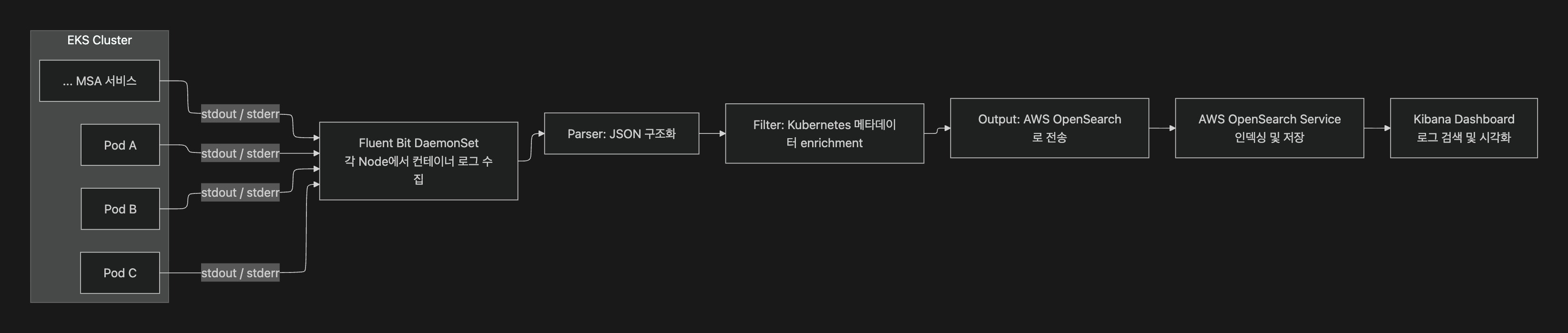 Fluent Bit Log Pipeline
