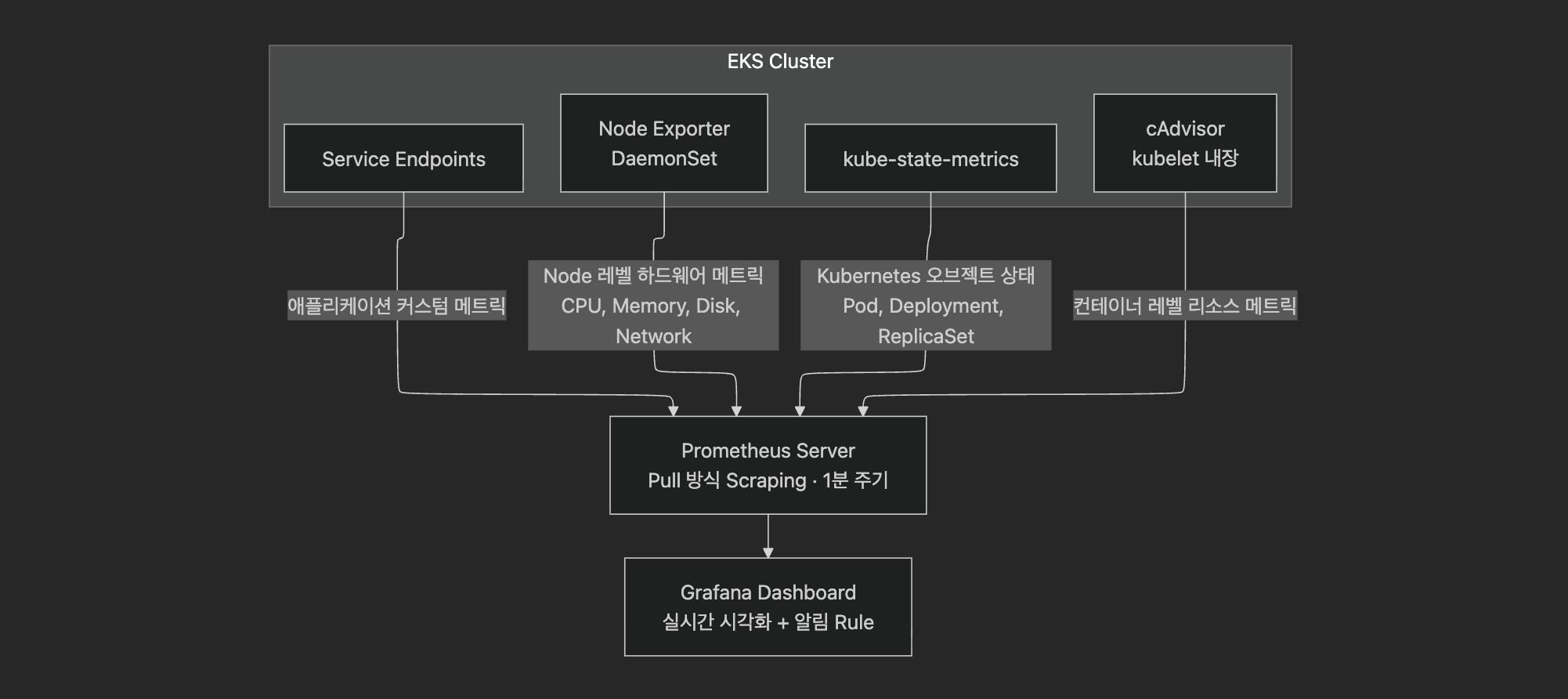 Prometheus Scraping Architecture