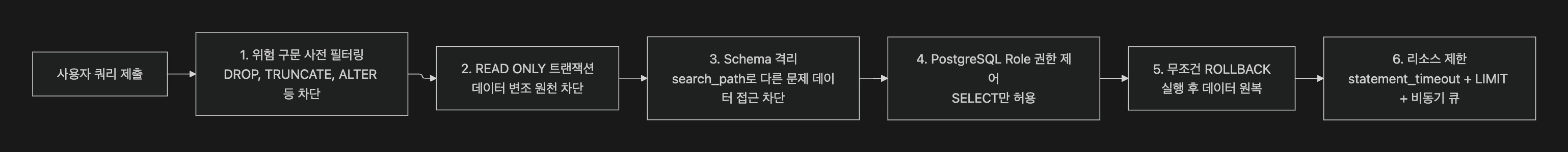 6중 다중 방어 체계