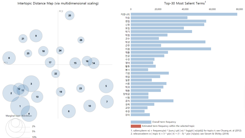 LDA 토픽 시각화