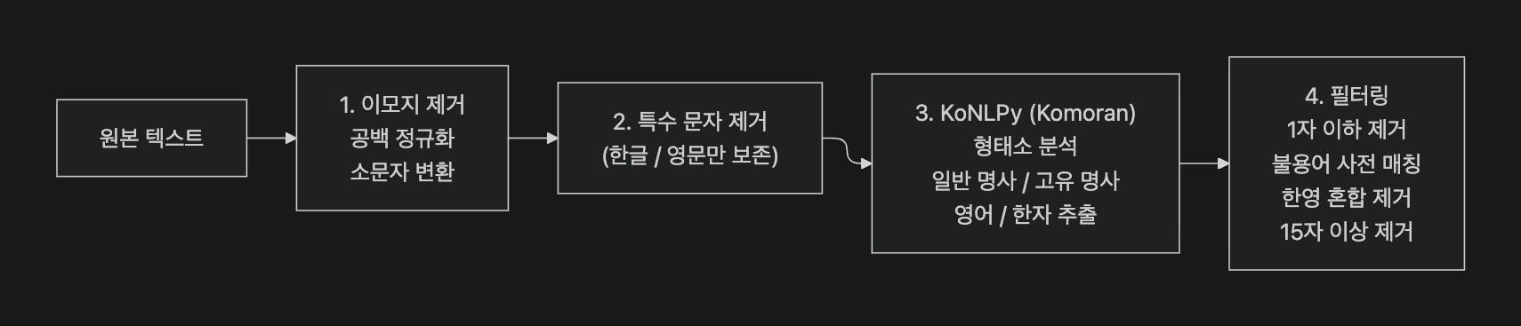 Text Preprocessing Pipeline