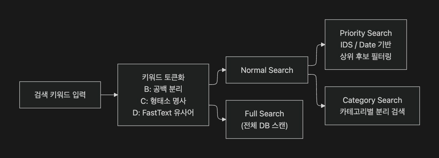 2-Tier Search Architecture